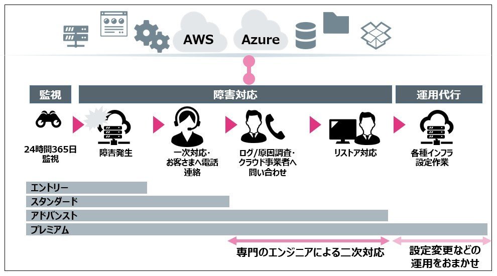 マネージドサービスの概要