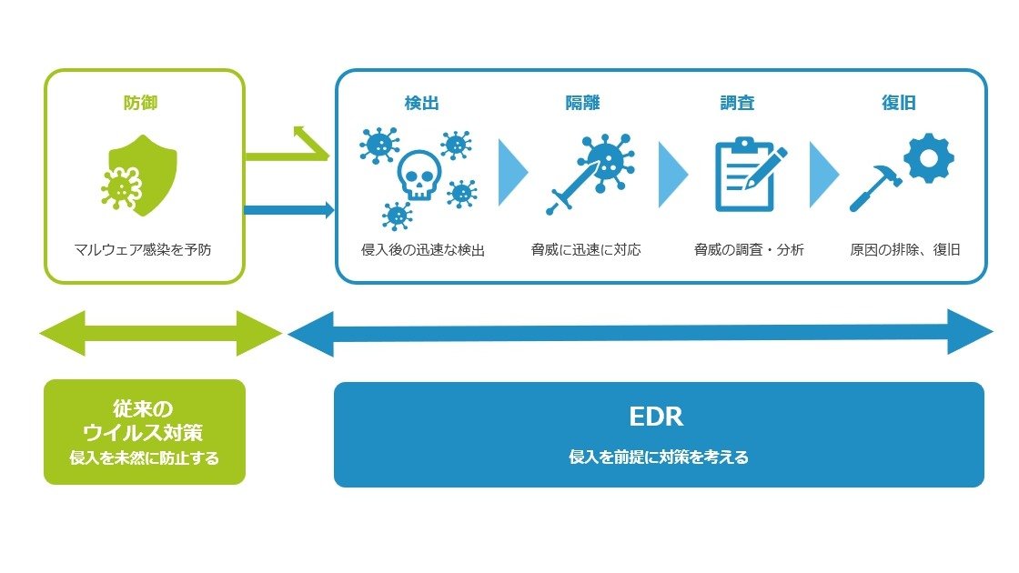 EDRの概要と必要性：ウイルス対策ソフトでは守れない？