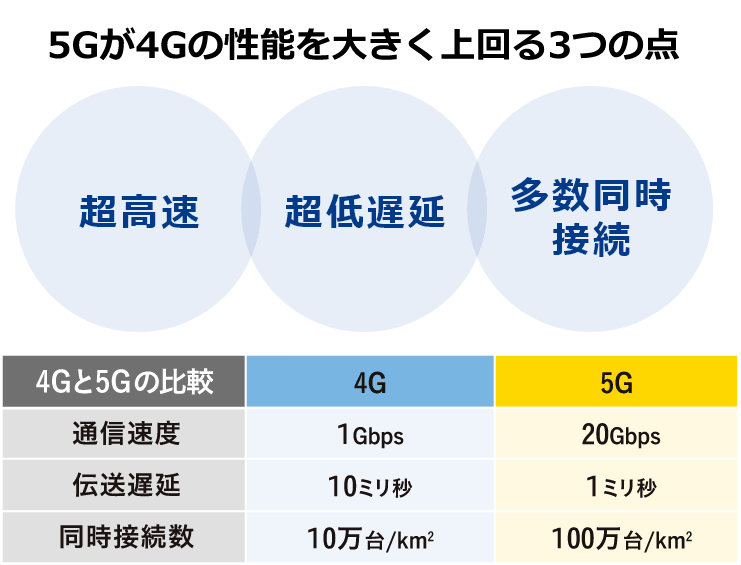 5Gが4Gの性能を大きく上回る3つの点