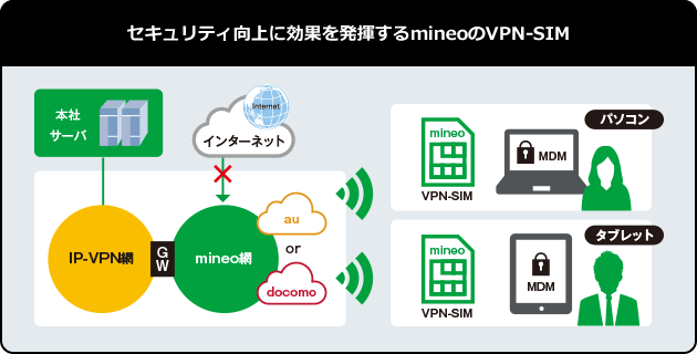 セキュリティ向上に効果を発揮するmineoのVPN-SIM