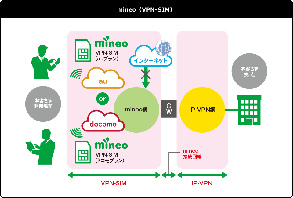 mineo（VPN-SIM）