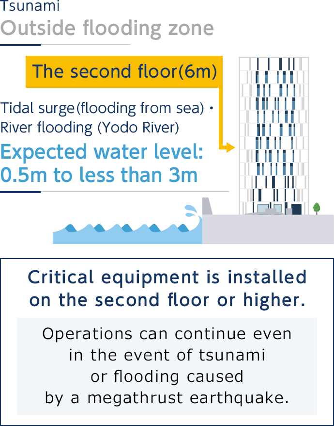 Critical equipment is placed on the second floor or higher (6 meters above ground)