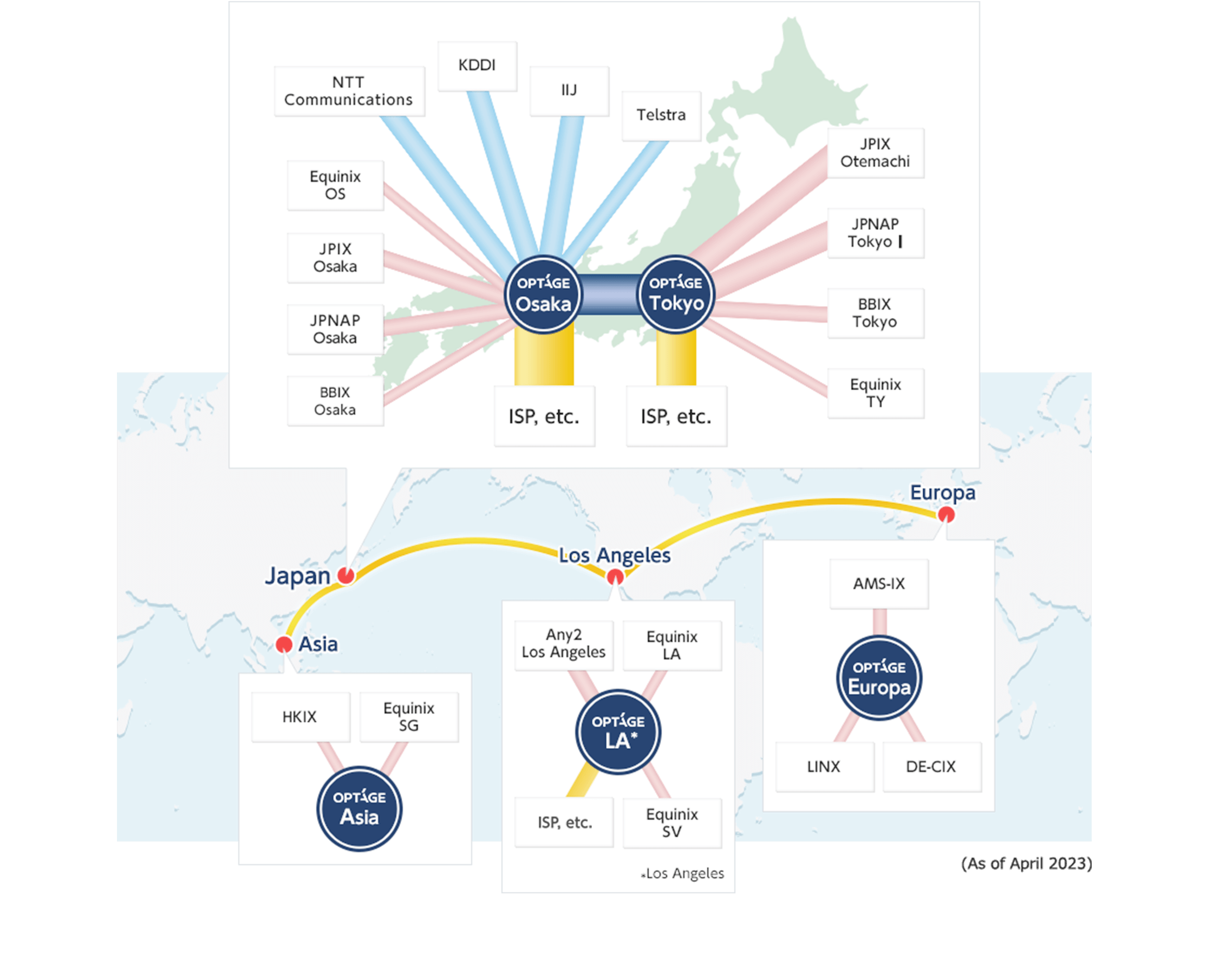 Optage Backbone Network