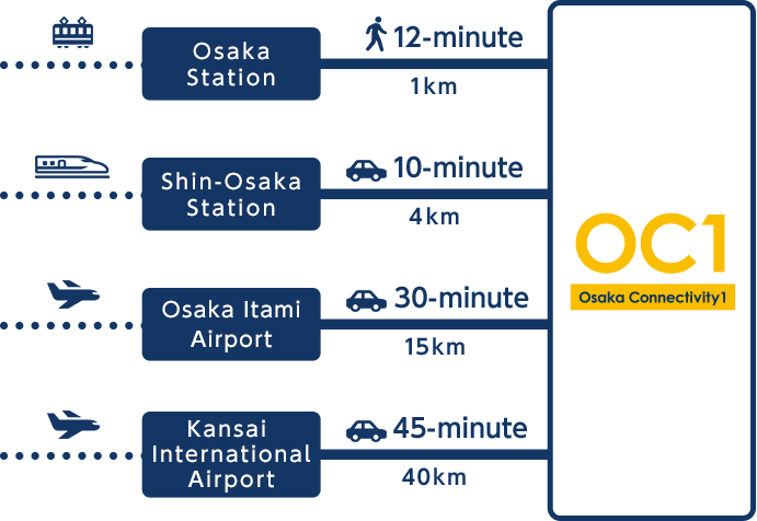 【Osaka Station】12-minute【Shin-Osaka Station】10-minute【Osaka Itami Airport】30-minute【Kansai International Airport】45-minute