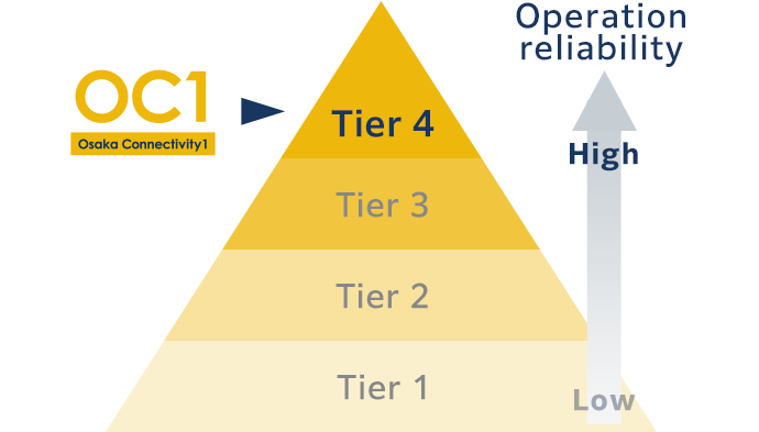 Latest Tier 4-equivalent data center