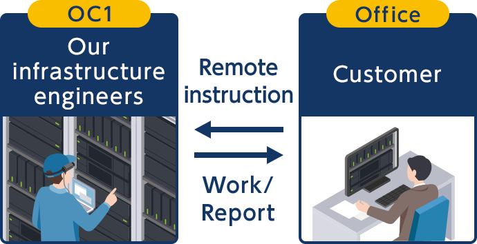 Managed services (maintenance)