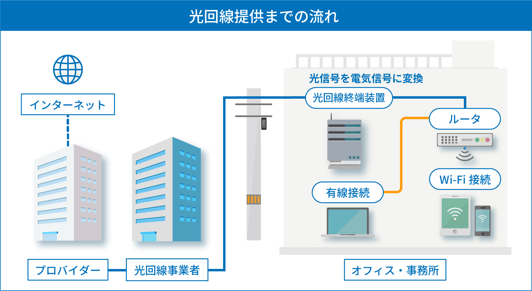 光回線を使用するにはプロバイダー契約が必要