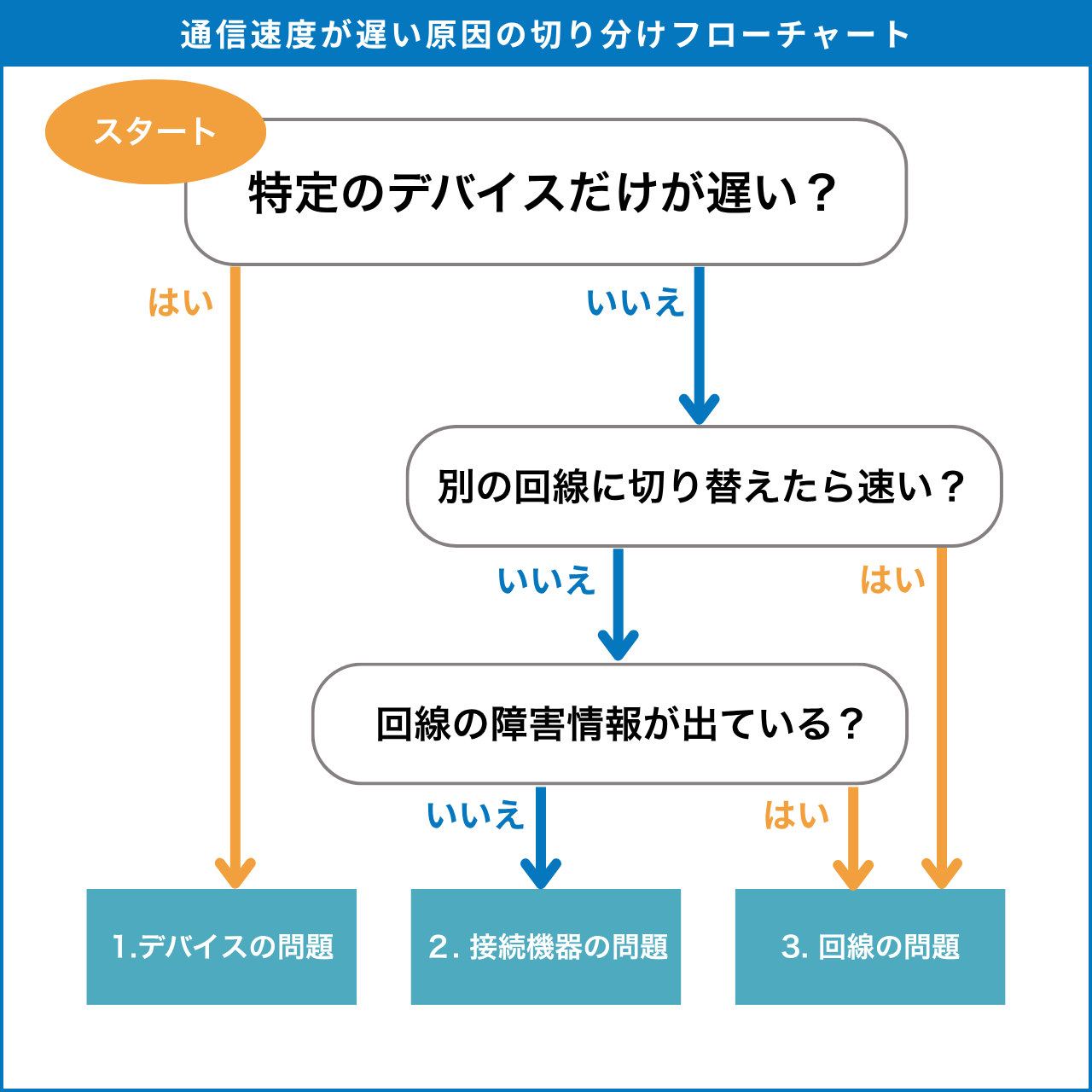 図解1_回線 遅い