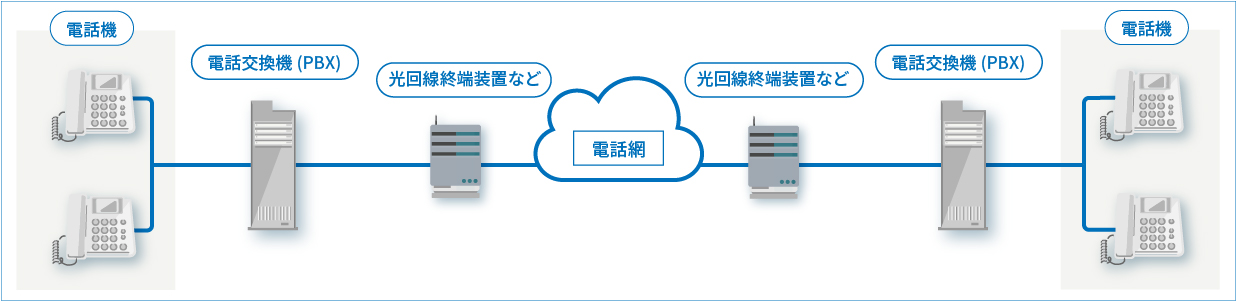 電話回線増築