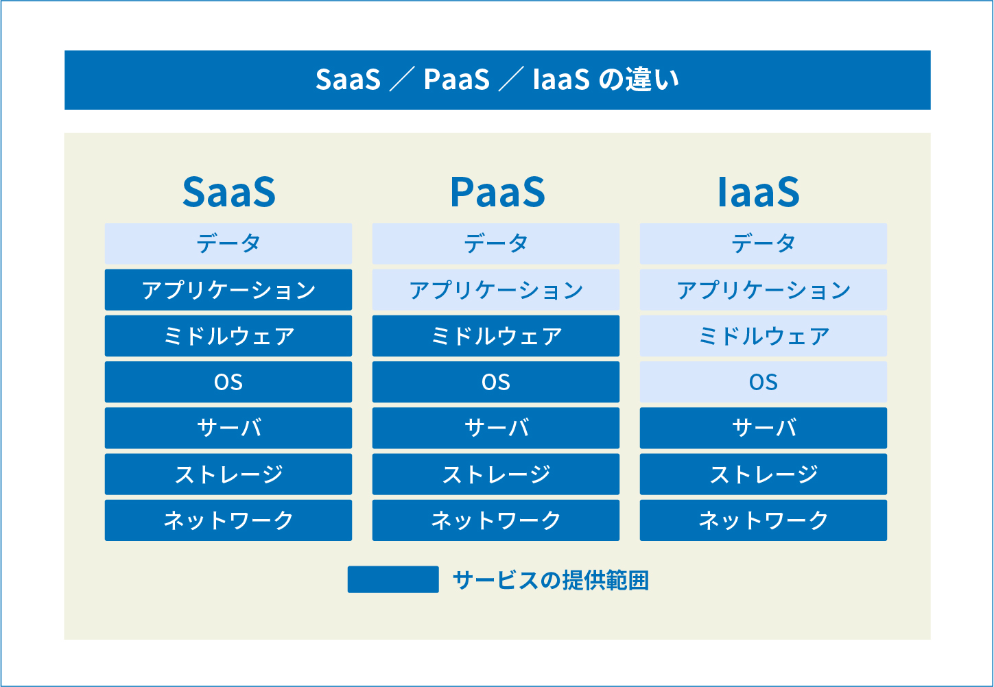 SaaSとPaaSとIaaS