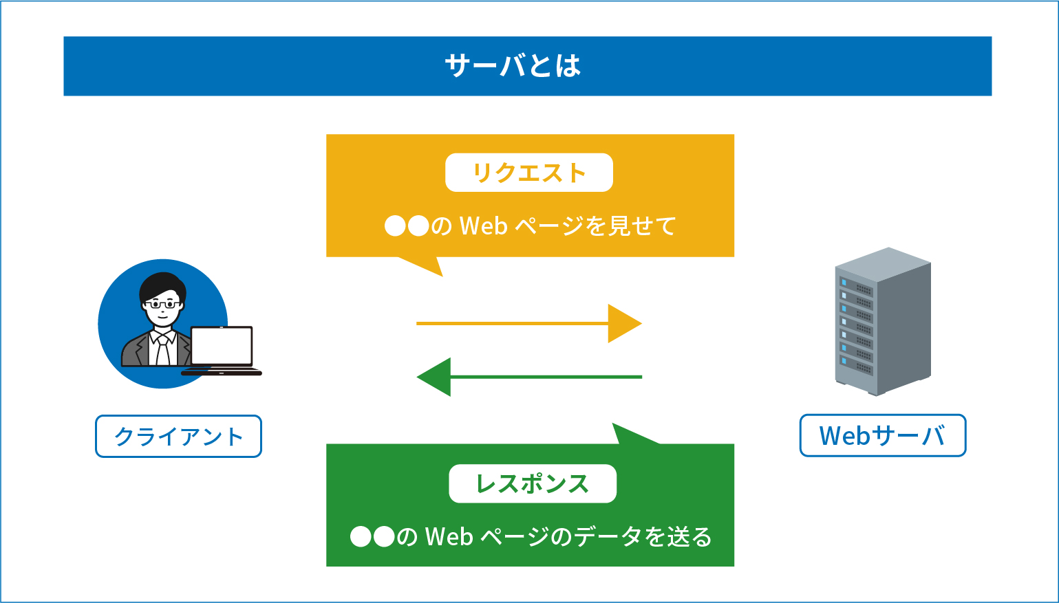 サーバとは