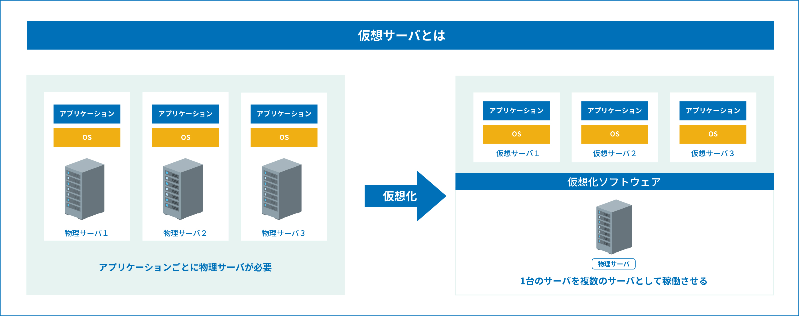 仮想サーバ