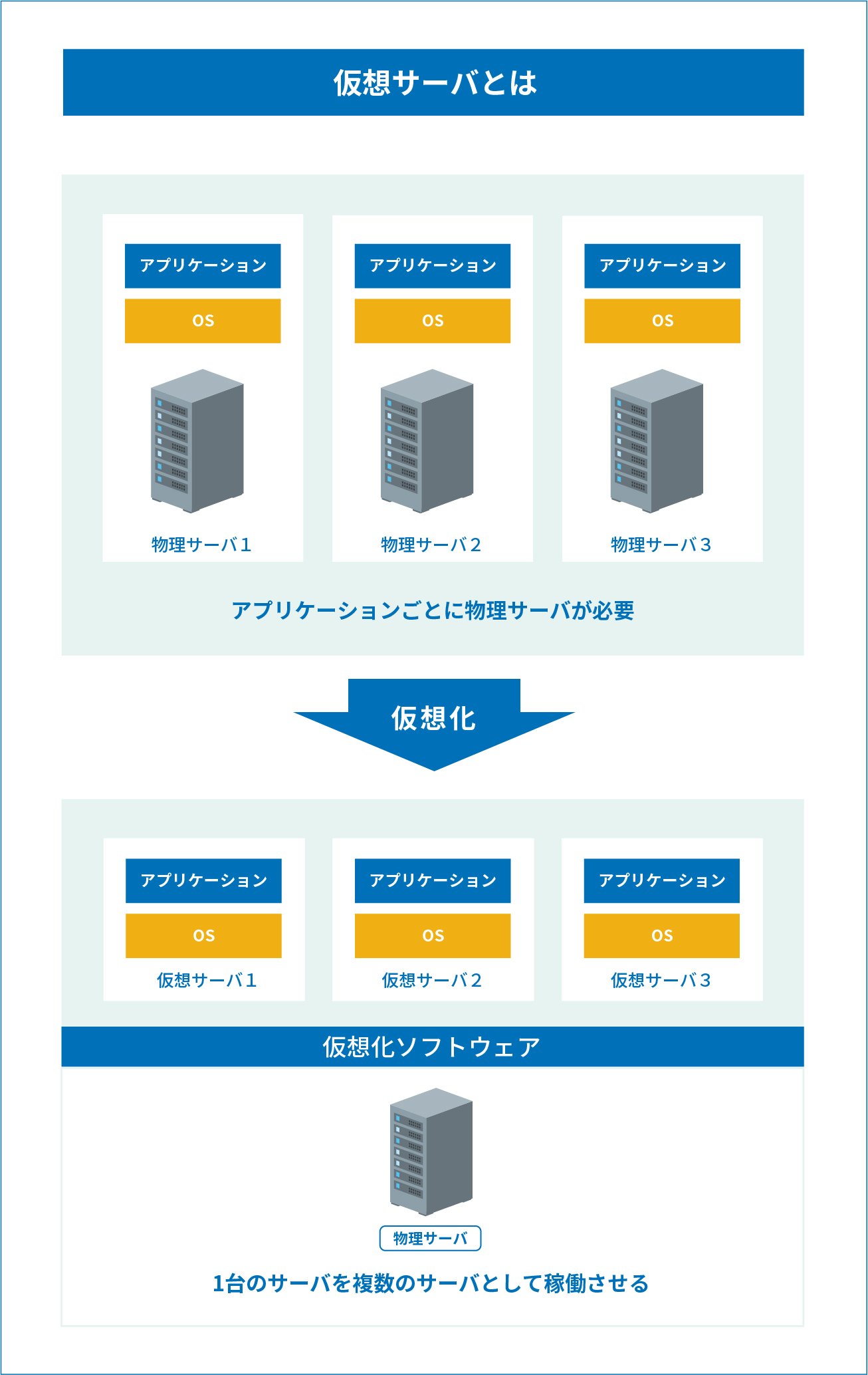 仮想サーバ