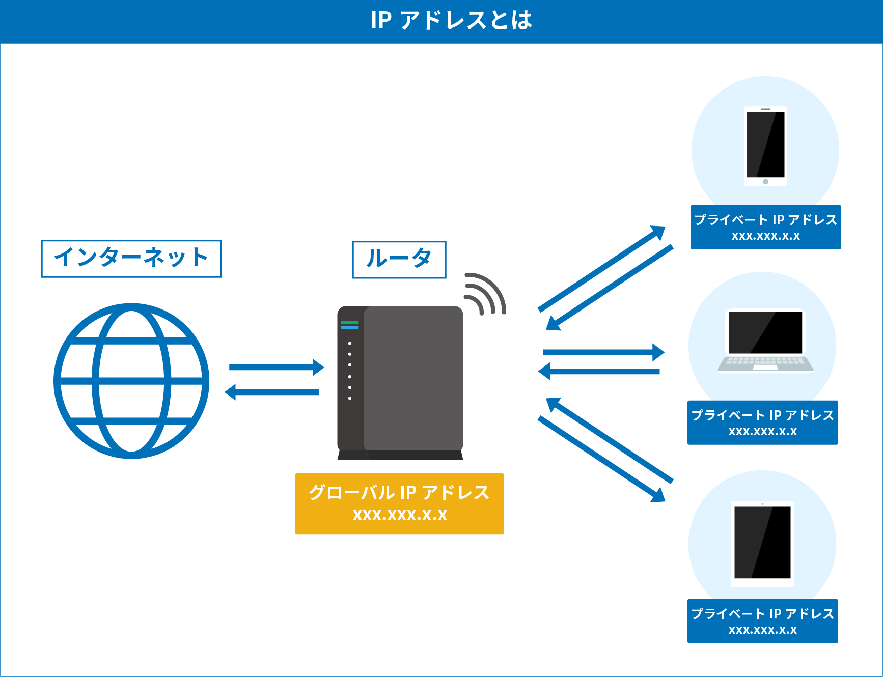 IPアドレスとは