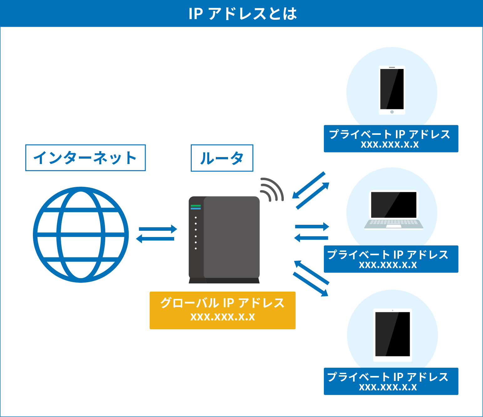 IPアドレスとは