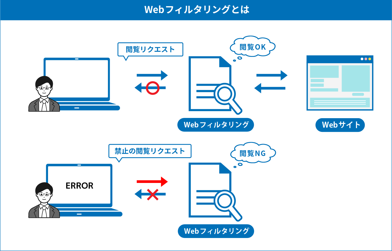 Webフィルタリングとは