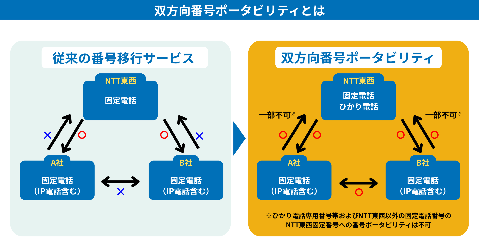 双方向番号ポータビリティとは