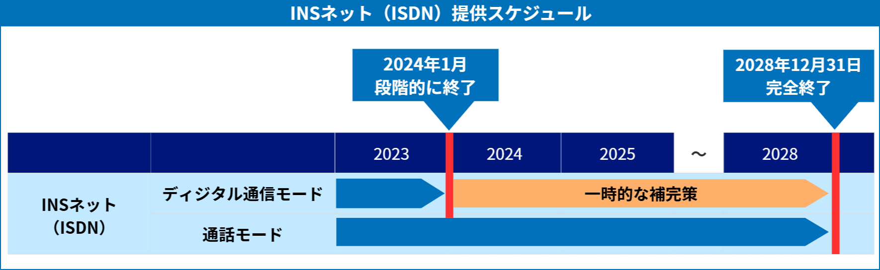 2028年12月31日にISDNサービスが終了