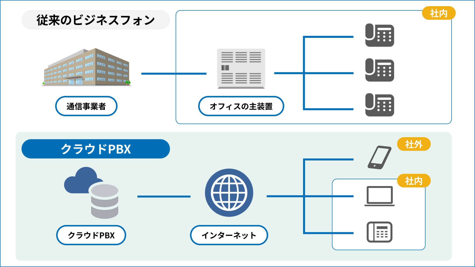 クラウドPBX(電話サービス)