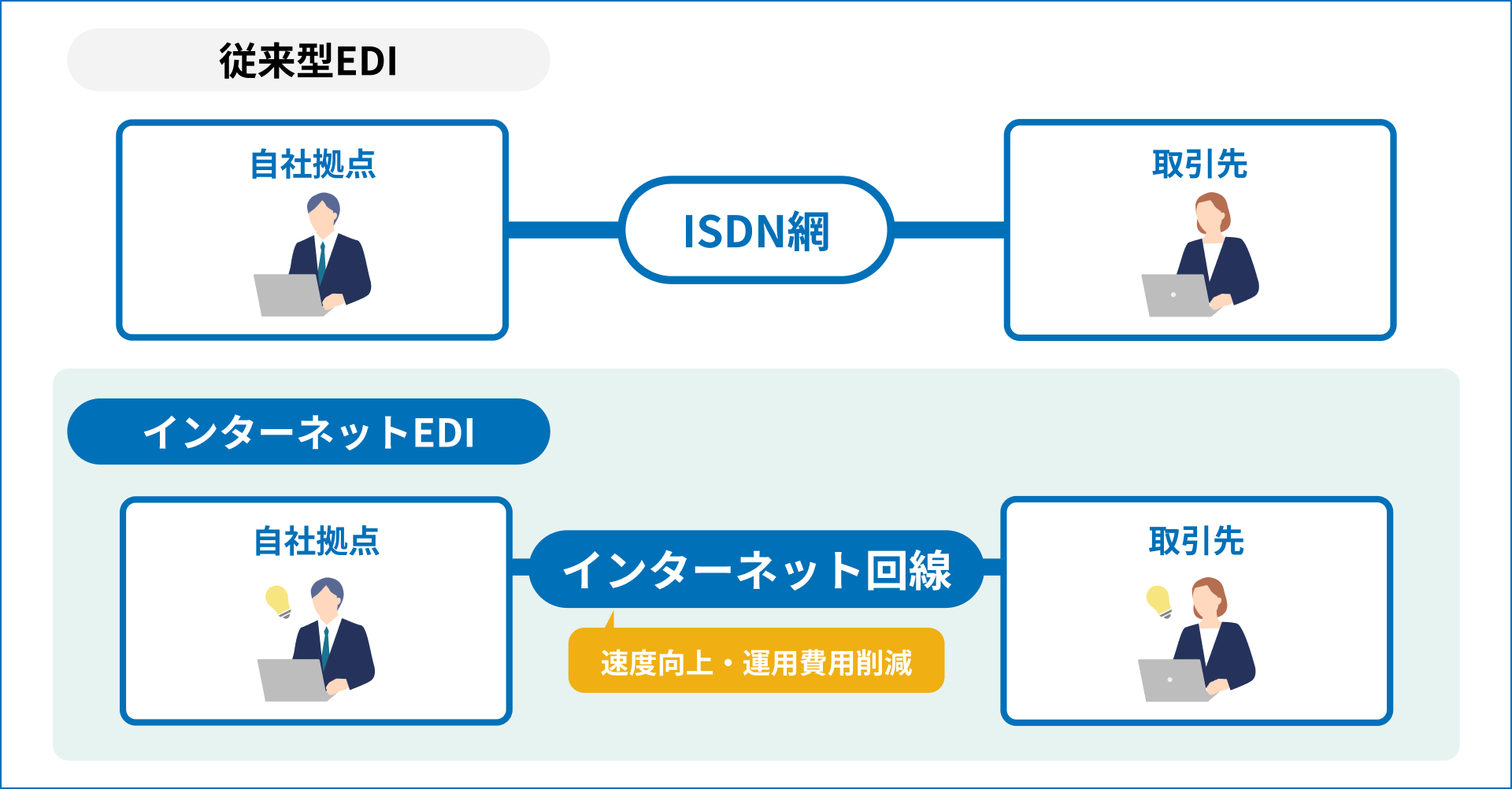 インターネットEDI(取引システムの代替)