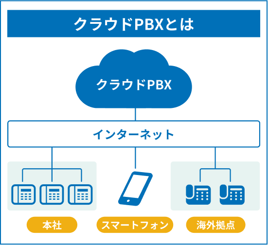図解_クラウドPBXとは