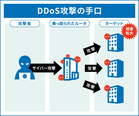 【図解】DDos攻撃の手口