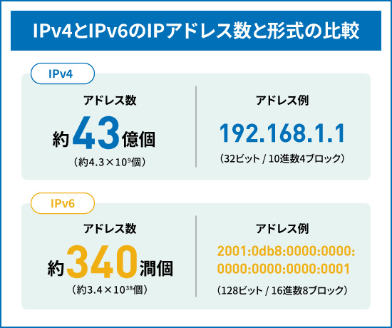 図解_IPv4とIPv6のIPアドレス数と形式の比較