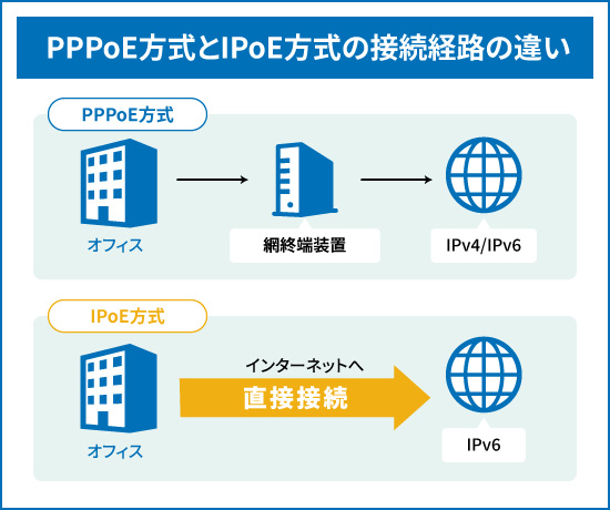 図解_PPPoE方式とIPoE方式の接続経路の違い