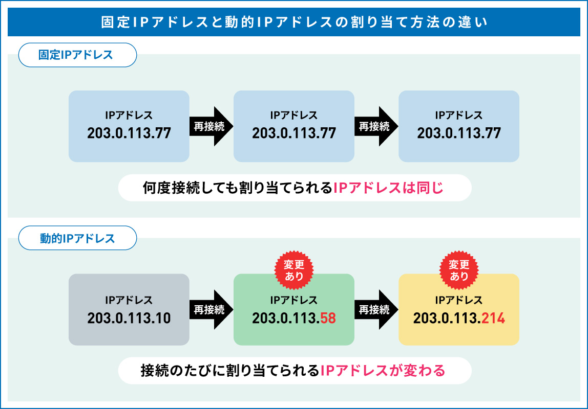 図解_固定IPアドレスとは
