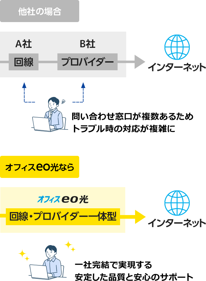 プロバイダー一体型だから安定＆便利！しかも安いイメージ図
