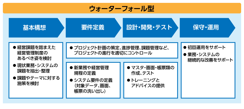 ウォーターフォール型