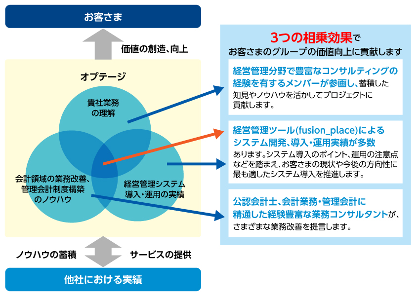 3つの相乗効果でお客さまのグループの価値向上に貢献します