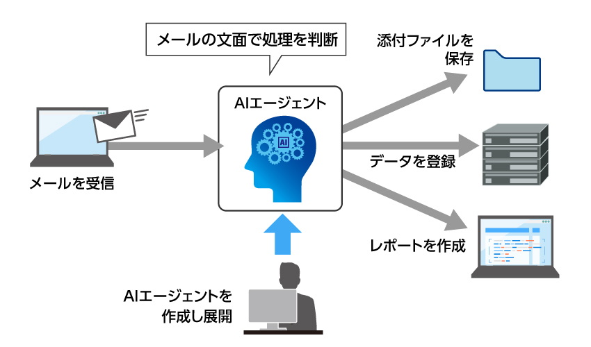 AIエージェントのイメージ
