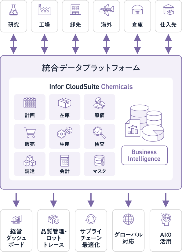 統合データプラットフォーム構築イメージ図