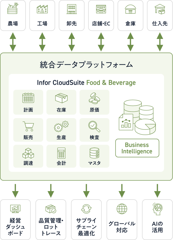 統合データプラットフォーム構築イメージ図