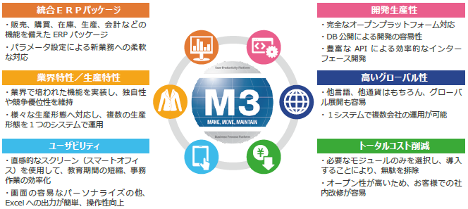 Infor M3 サービス内容 Optage For Business