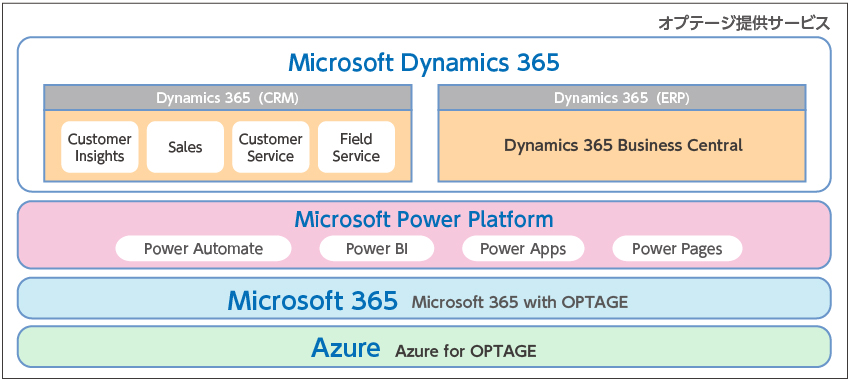 OPTAGE × Microsoft Power Platformの強み