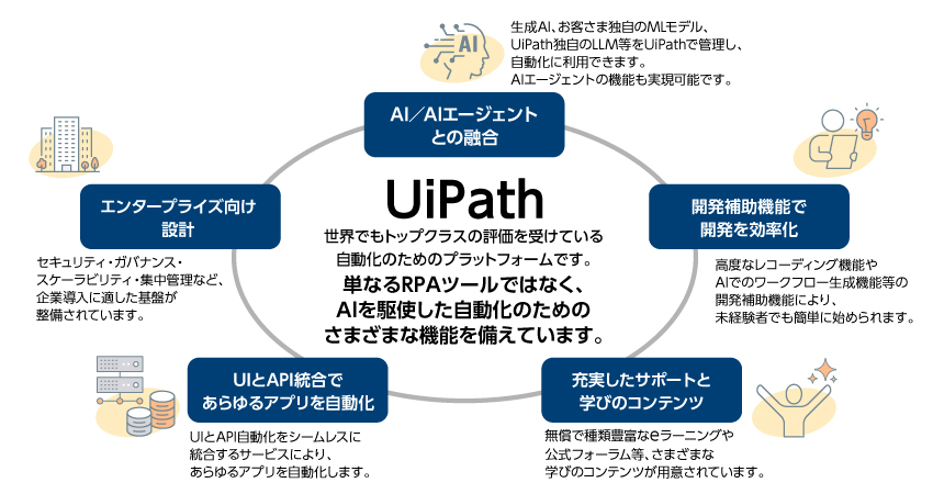 「UiPath」の概要