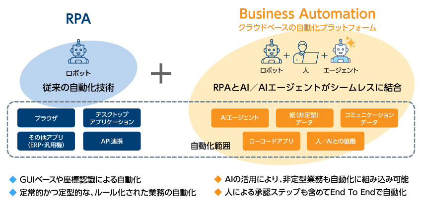 UiPathの自動化範囲イメージ図1