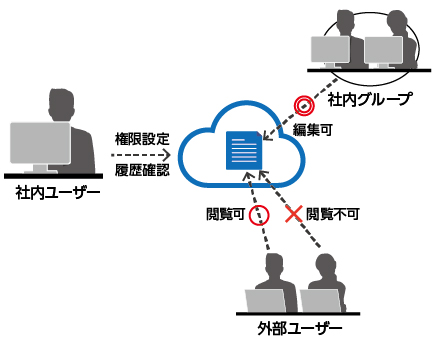 社内外とのファイル共有・コラボレーションを実現