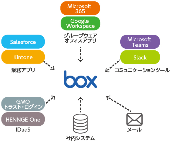 多種多様なサービスとの連携