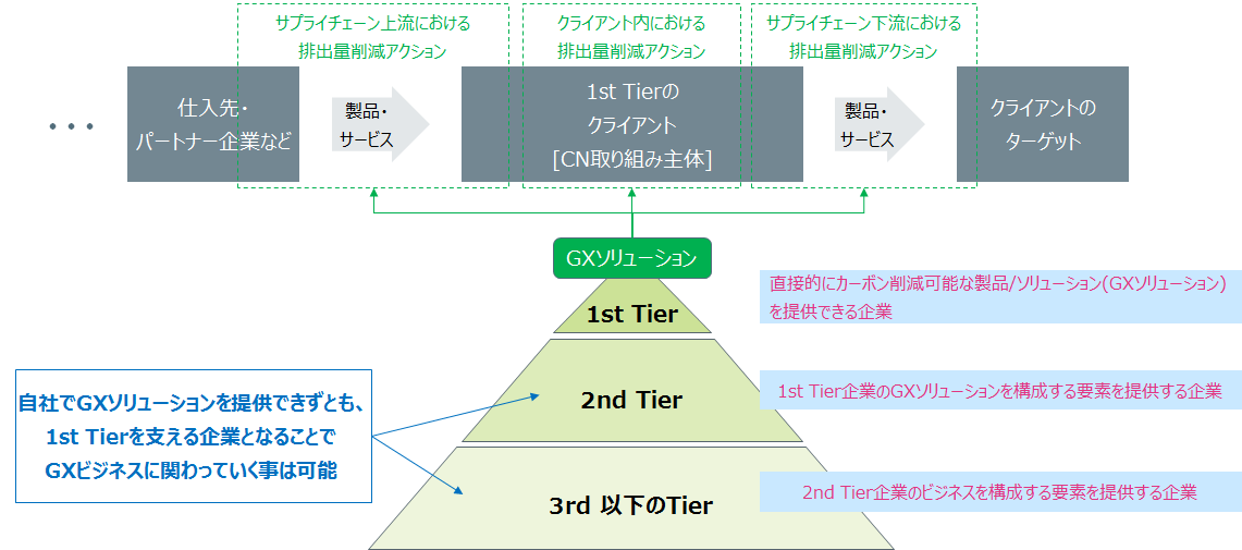 カーボンニュートラル/GXビジネスの本質