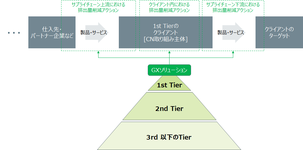 カーボンニュートラル/GXビジネスコンサルティングメニュー
