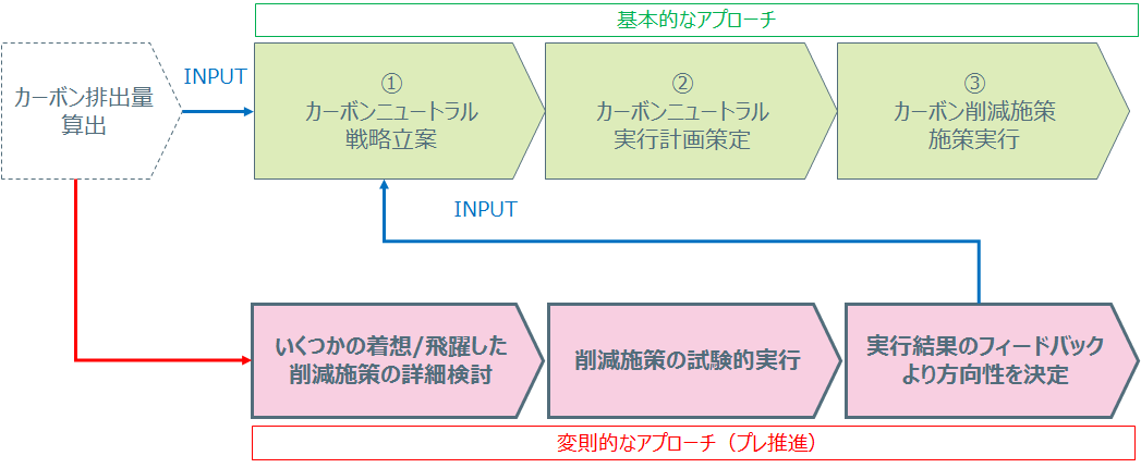 コンサルティング概要