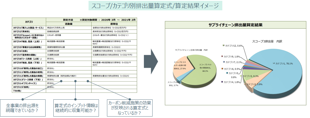スコープ/カテゴリ別排出量算定式/算定結果イメージ