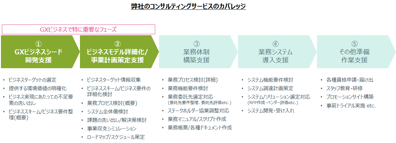 弊社のコンサルティングサービスのカバレッジ