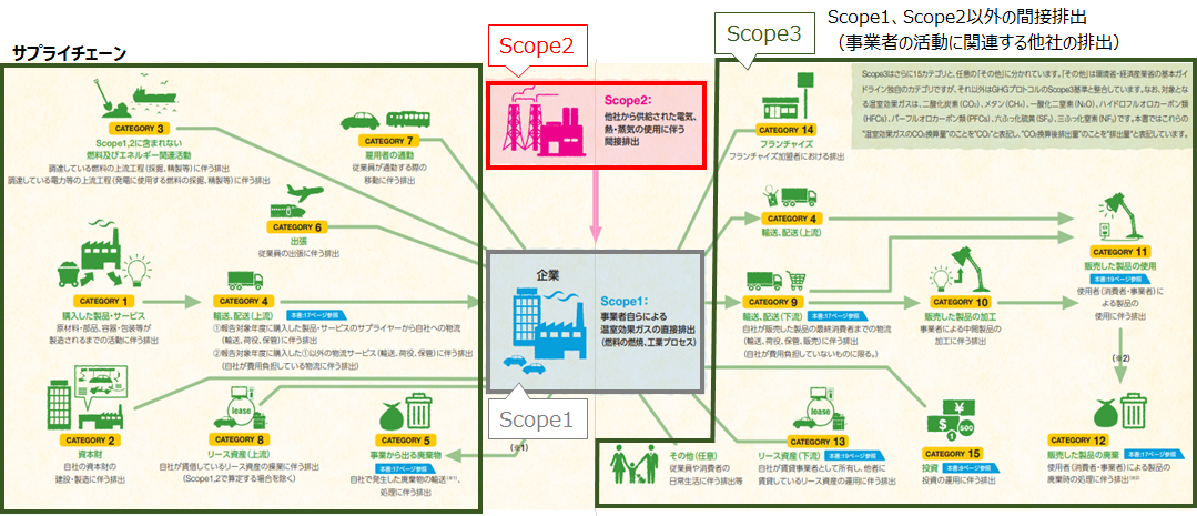 サプライチェーン排出量算定の全体像