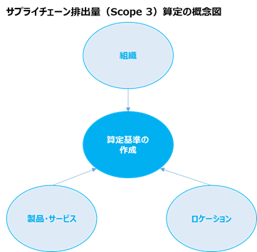 サプライチェーン排出量（Scope 3）の算定の概念図