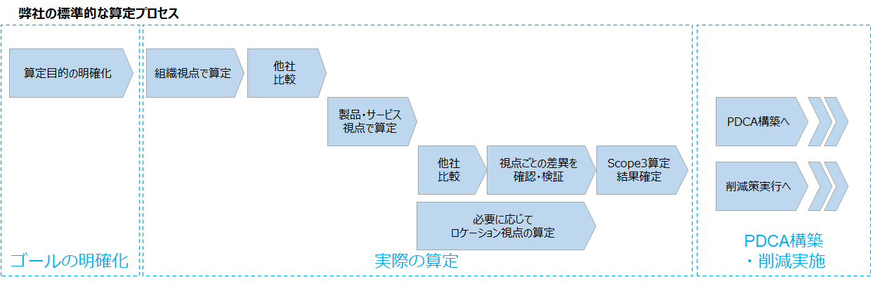 弊社の標準的な算定プロセス