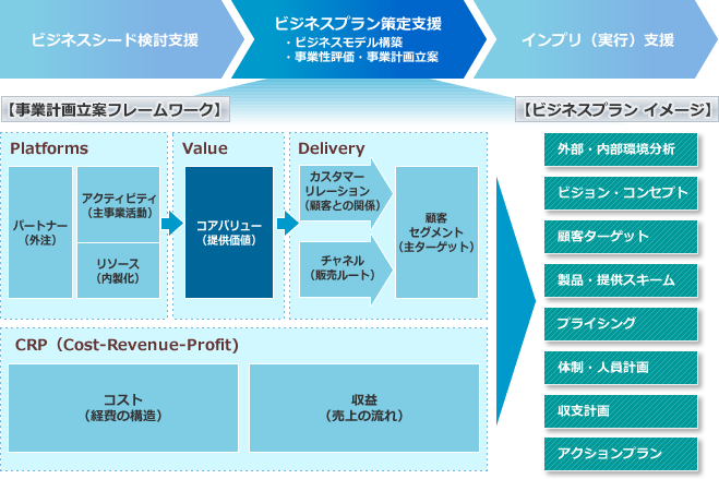 事業計画策定支援